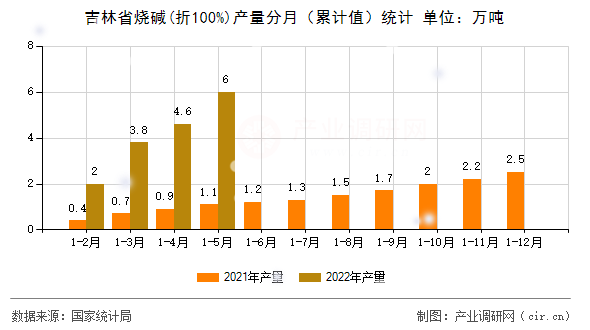 吉林省燒堿(折100%)產(chǎn)量分月(累計(jì)值)統(tǒng)計(jì) 吉林省燒堿(折100%)產(chǎn)量分月(累計(jì)值)統(tǒng)計(jì)