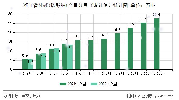浙江省純堿(碳酸鈉)產(chǎn)量分月（累計(jì)值）統(tǒng)計(jì)圖