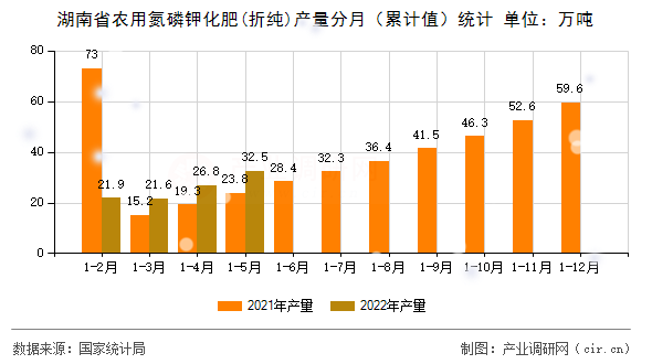 湖南省農(nóng)用氮磷鉀化肥(折純)產(chǎn)量分月（累計(jì)值）統(tǒng)計(jì)