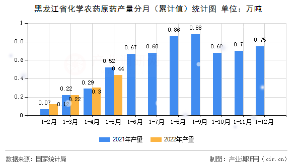 黑龍江省化學(xué)農(nóng)藥原藥產(chǎn)量分月(累計(jì)值)統(tǒng)計(jì)圖 黑龍江省化學(xué)農(nóng)藥原藥產(chǎn)量分月(累計(jì)值)統(tǒng)計(jì)圖