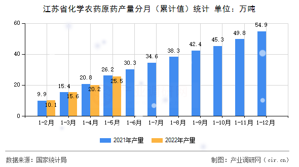 江蘇省化學農藥原藥產量分月(累計值)統計 江蘇省化學農藥原藥產量分月(累計值)統計