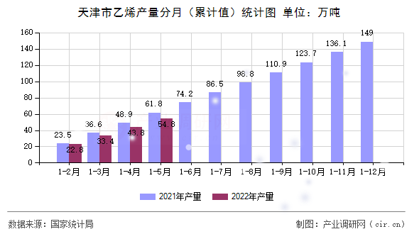 天津市乙烯產(chǎn)量分月（累計值）統(tǒng)計圖