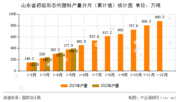 山東省初級形態(tài)的塑料產(chǎn)量分月（累計值）統(tǒng)計圖