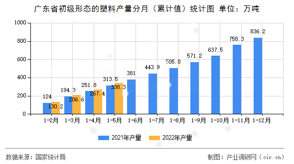 廣東省初級形態(tài)的塑料產(chǎn)量分月（累計值）統(tǒng)計圖