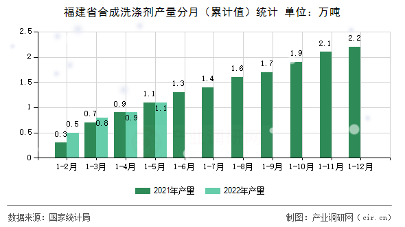福建省合成洗滌劑產量分月(累計值)統(tǒng)計 福建省合成洗滌劑產量分月(累計值)統(tǒng)計