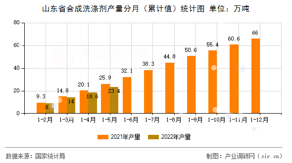 山東省合成洗滌劑產(chǎn)量分月（累計值）統(tǒng)計圖