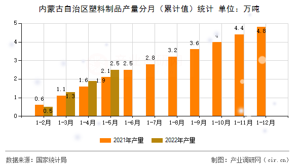 內(nèi)蒙古自治區(qū)塑料制品產(chǎn)量分月(累計值)統(tǒng)計 內(nèi)蒙古自治區(qū)塑料制品產(chǎn)量分月(累計值)統(tǒng)計