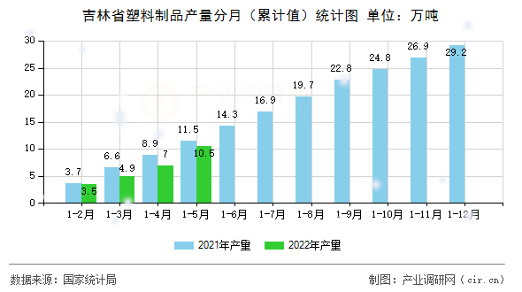 吉林省塑料制品產(chǎn)量分月（累計(jì)值）統(tǒng)計(jì)圖