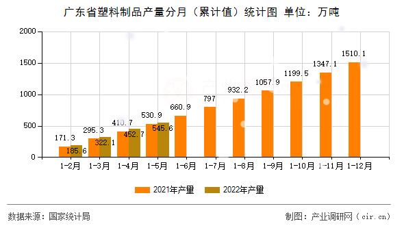 廣東省塑料制品產(chǎn)量分月（累計值）統(tǒng)計圖