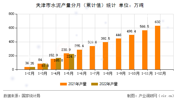 天津市水泥產(chǎn)量分月（累計值）統(tǒng)計
