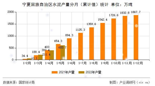 寧夏回族自治區(qū)水泥產(chǎn)量分月（累計(jì)值）統(tǒng)計(jì)