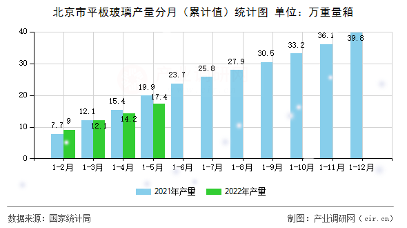 北京市平板玻璃產(chǎn)量分月（累計(jì)值）統(tǒng)計(jì)圖
