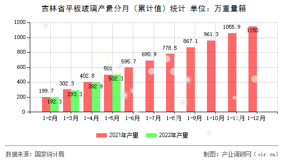 吉林省平板玻璃產(chǎn)量分月（累計(jì)值）統(tǒng)計(jì)