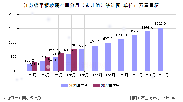 江蘇省平板玻璃產(chǎn)量分月（累計(jì)值）統(tǒng)計(jì)圖