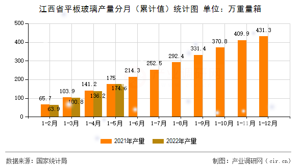 江西省平板玻璃產(chǎn)量分月（累計值）統(tǒng)計圖