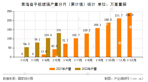 青海省平板玻璃產(chǎn)量分月（累計(jì)值）統(tǒng)計(jì)