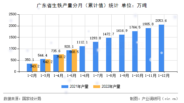 廣東省生鐵產(chǎn)量分月（累計(jì)值）統(tǒng)計(jì)