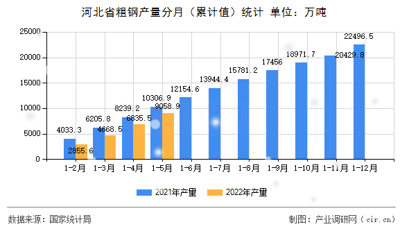 河北省粗鋼產量分月(累計值)統(tǒng)計 河北省粗鋼產量分月(累計值)統(tǒng)計