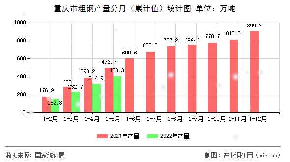 重慶市粗鋼產(chǎn)量分月(累計(jì)值)統(tǒng)計(jì)圖 重慶市粗鋼產(chǎn)量分月(累計(jì)值)統(tǒng)計(jì)圖