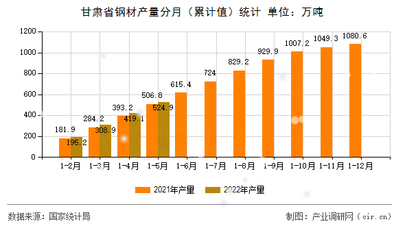甘肅省鋼材產(chǎn)量分月（累計值）統(tǒng)計