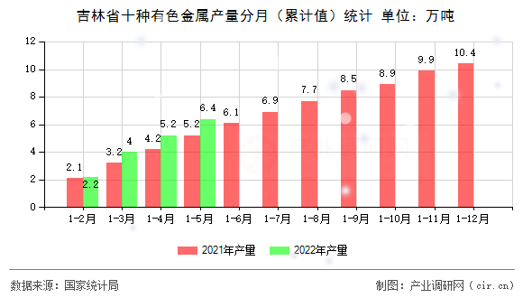 吉林省十種有色金屬產量分月（累計值）統(tǒng)計