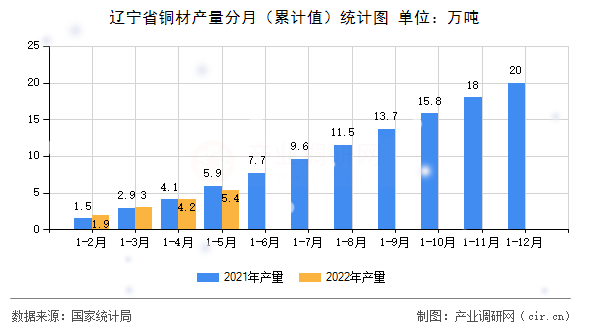 遼寧省銅材產(chǎn)量分月（累計值）統(tǒng)計圖