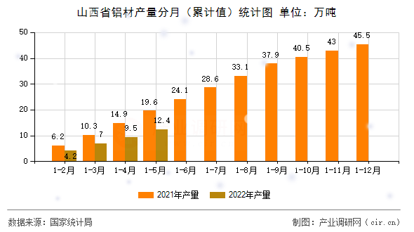 山西省鋁材產(chǎn)量分月（累計值）統(tǒng)計圖