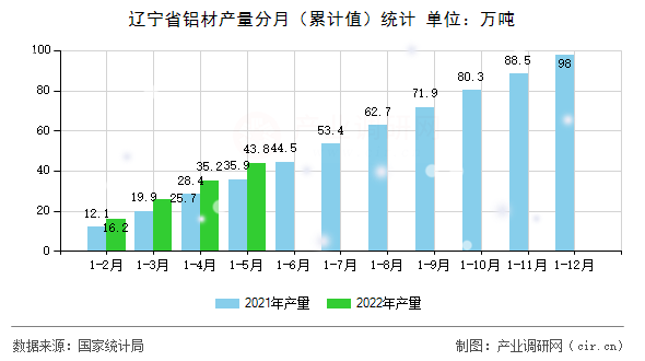 遼寧省鋁材產(chǎn)量分月（累計值）統(tǒng)計