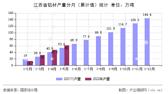 江西省鋁材產(chǎn)量分月（累計(jì)值）統(tǒng)計(jì)