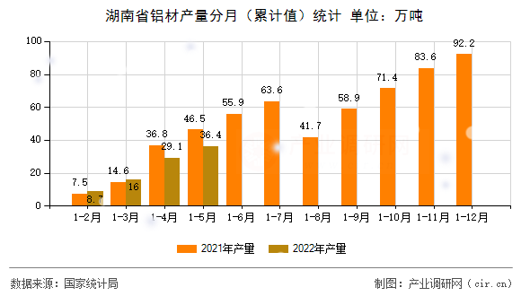 湖南省鋁材產(chǎn)量分月（累計值）統(tǒng)計