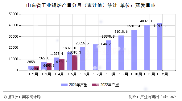 山東省工業(yè)鍋爐產(chǎn)量分月（累計值）統(tǒng)計
