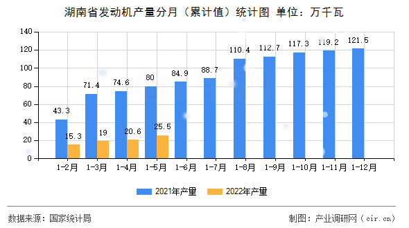 湖南省發(fā)動機產(chǎn)量分月（累計值）統(tǒng)計圖