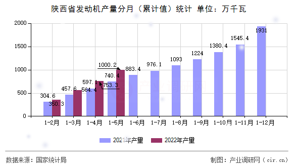 陜西省發(fā)動機產(chǎn)量分月（累計值）統(tǒng)計
