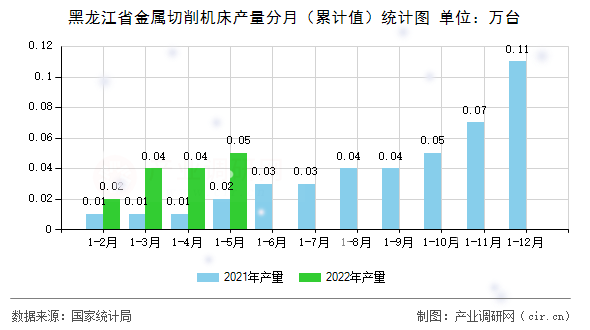 黑龍江省金屬切削機床產量分月（累計值）統(tǒng)計圖