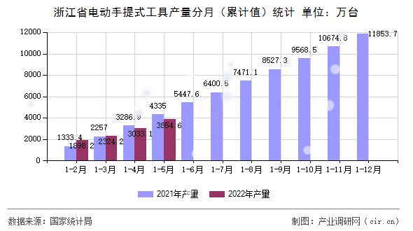浙江省電動手提式工具產量分月（累計值）統(tǒng)計