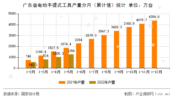 廣東省電動手提式工具產(chǎn)量分月（累計值）統(tǒng)計