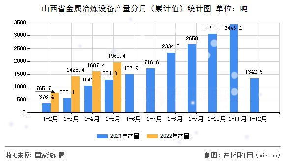 山西省金屬冶煉設(shè)備產(chǎn)量分月(累計值)統(tǒng)計圖 山西省金屬冶煉設(shè)備產(chǎn)量分月(累計值)統(tǒng)計圖