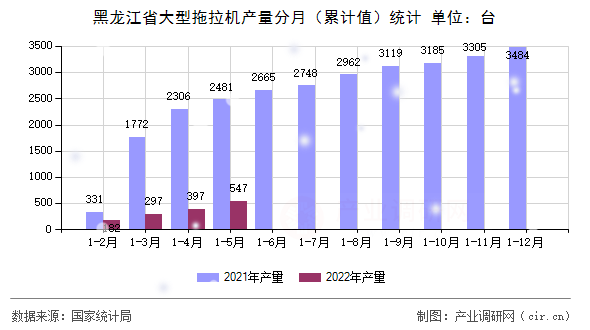 黑龍江省大型拖拉機產(chǎn)量分月(累計值)統(tǒng)計 黑龍江省大型拖拉機產(chǎn)量分月(累計值)統(tǒng)計