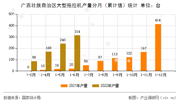 廣西壯族自治區(qū)大型拖拉機產(chǎn)量分月（累計值）統(tǒng)計