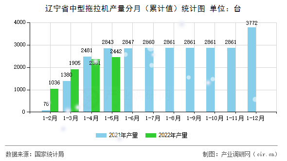 遼寧省中型拖拉機產量分月(累計值)統計圖 遼寧省中型拖拉機產量分月(累計值)統計圖