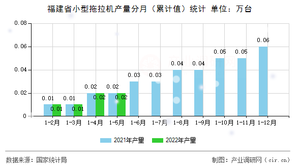 福建省小型拖拉機產量分月（累計值）統(tǒng)計