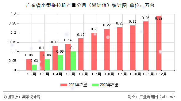 廣東省小型拖拉機產(chǎn)量分月(累計值)統(tǒng)計圖 廣東省小型拖拉機產(chǎn)量分月(累計值)統(tǒng)計圖