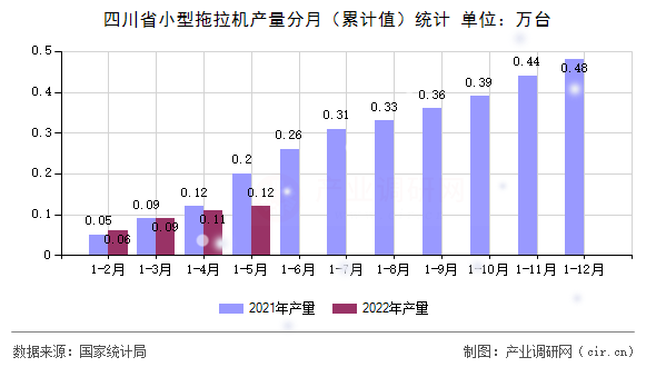 四川省小型拖拉機產量分月（累計值）統(tǒng)計