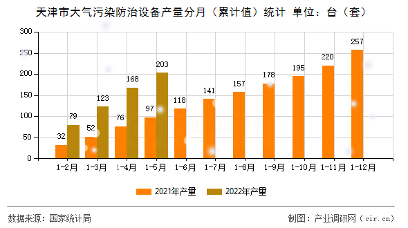 天津市大氣污染防治設備產量分月（累計值）統(tǒng)計