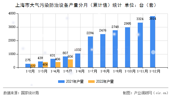 上海市大氣污染防治設(shè)備產(chǎn)量分月（累計(jì)值）統(tǒng)計(jì)