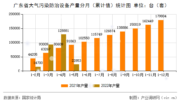廣東省大氣污染防治設(shè)備產(chǎn)量分月（累計(jì)值）統(tǒng)計(jì)圖