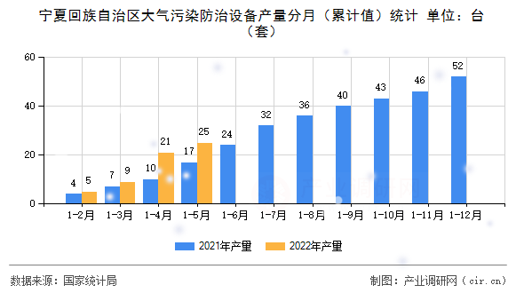 寧夏回族自治區(qū)大氣污染防治設(shè)備產(chǎn)量分月(累計(jì)值)統(tǒng)計(jì) 寧夏回族自治區(qū)大氣污染防治設(shè)備產(chǎn)量分月(累計(jì)值)統(tǒng)計(jì)