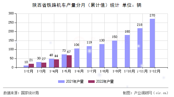 陜西省鐵路機(jī)車產(chǎn)量分月（累計(jì)值）統(tǒng)計(jì)