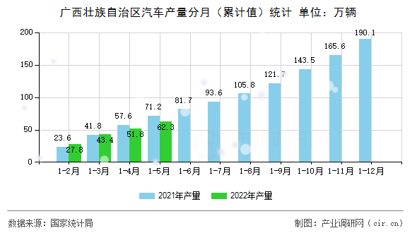 廣西壯族自治區(qū)汽車產(chǎn)量分月（累計值）統(tǒng)計