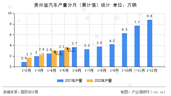 貴州省汽車(chē)產(chǎn)量分月(累計(jì)值)統(tǒng)計(jì) 貴州省汽車(chē)產(chǎn)量分月(累計(jì)值)統(tǒng)計(jì)